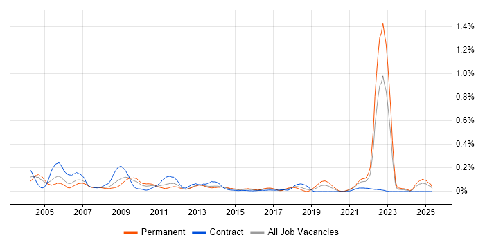 Job vacancy trend for BMC PATROL in the South West Job vacancy trend for BMC PATROL in the South West
