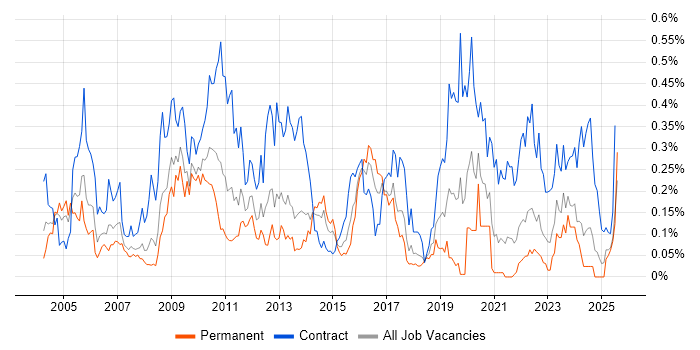 Job vacancy trend for BMC in the South West