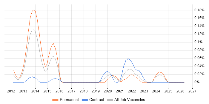 Bomgar job vacancy trend in the South West