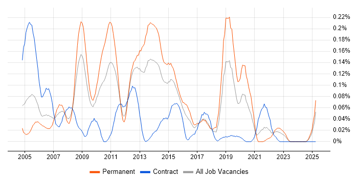 Job vacancy trend for Boost C++ Libraries in the South West Job vacancy trend for Boost C++ Libraries in the South West