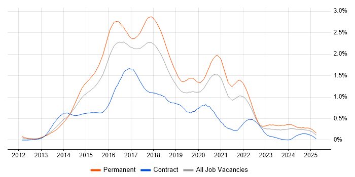 Job vacancy trend for Bootstrap in the South West Job vacancy trend for Bootstrap in the South West