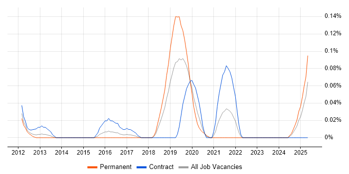 Job vacancy trend for boto in the South West Job vacancy trend for boto in the South West