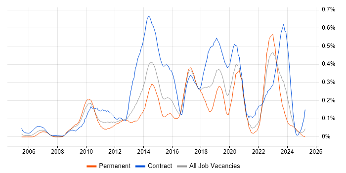 Job vacancy trend for BPMN in the South West Job vacancy trend for BPMN in the South West