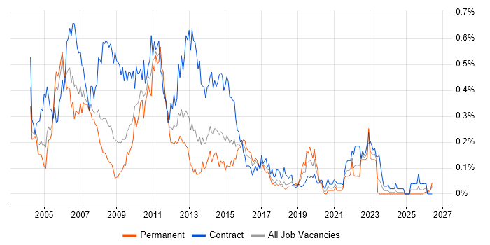BPR job vacancy trend in the South West