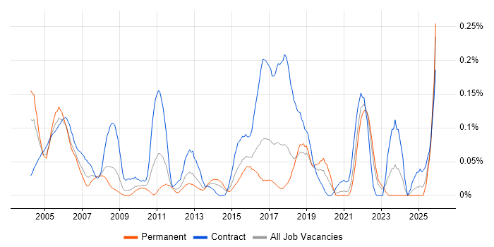 Break Fix Engineer job vacancy trend in the South West