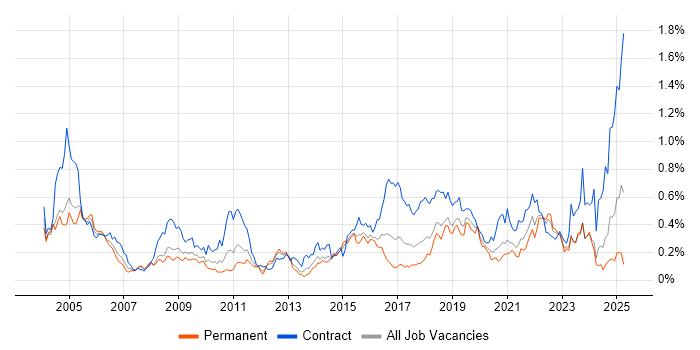 Job vacancy trend for Break/Fix in the South West Job vacancy trend for Break/Fix in the South West