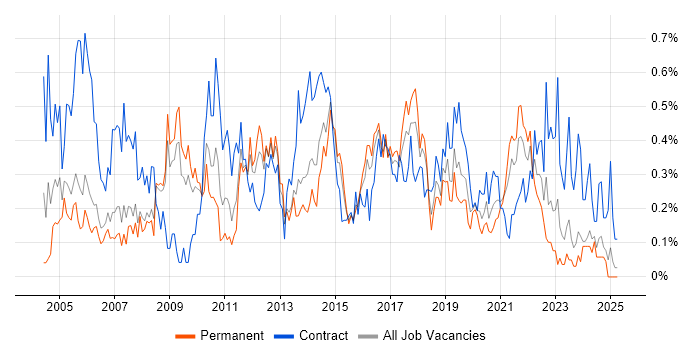 Job vacancy trend for 1st/2nd Line Support in Bristol Job vacancy trend for 1st/2nd Line Support in Bristol