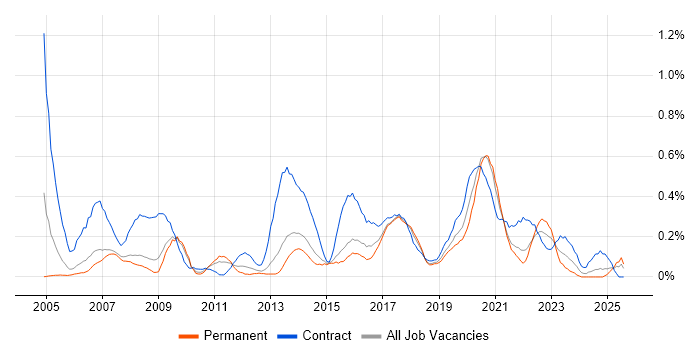 Job vacancy trend for 1st Line Engineer in Bristol