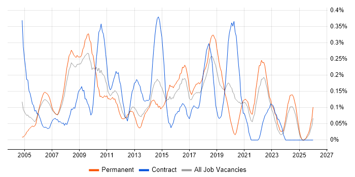 1st Line Support Analyst job vacancy trend in Bristol