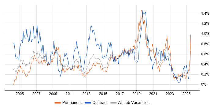Job vacancy trend for 1st Line Support in Bristol