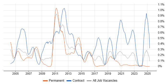 Job vacancy trend for 2G in Bristol Job vacancy trend for 2G in Bristol