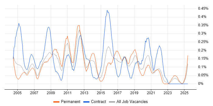 Job vacancy trend for 2nd/3rd Line Support in Bristol