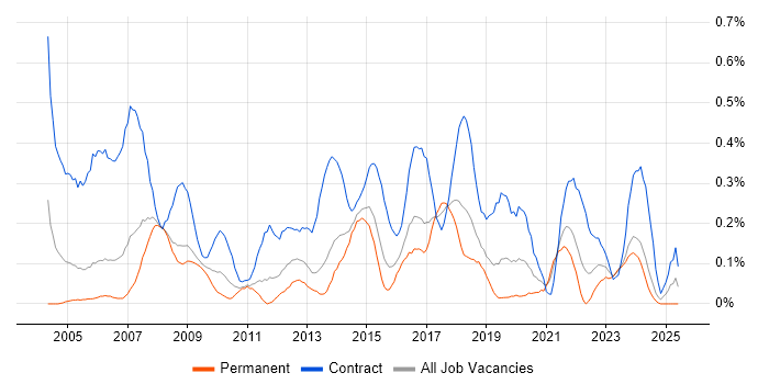 Job vacancy trend for 2nd Line Desktop Support in Bristol