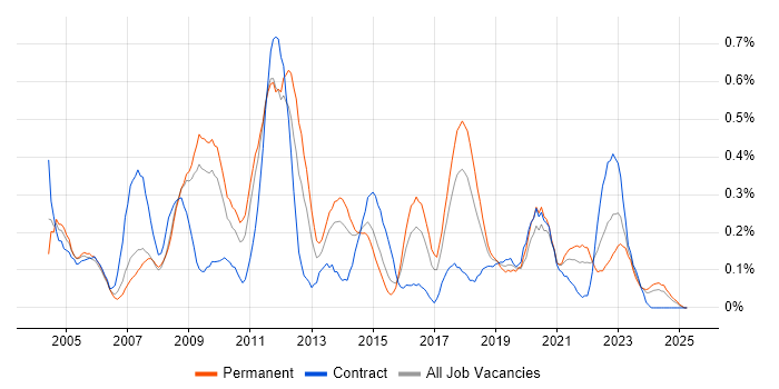 Job vacancy trend for 2nd Line Support Analyst in Bristol