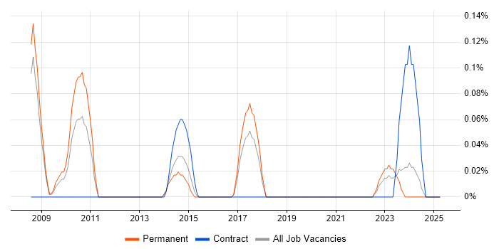 Job vacancy trend for 3D Animation in Bristol