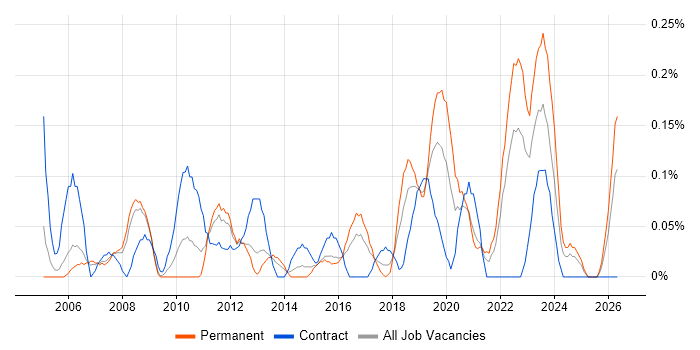 3D Modelling job vacancy trend in Bristol