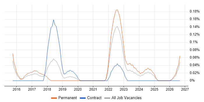 3D Printing job vacancy trend in Bristol