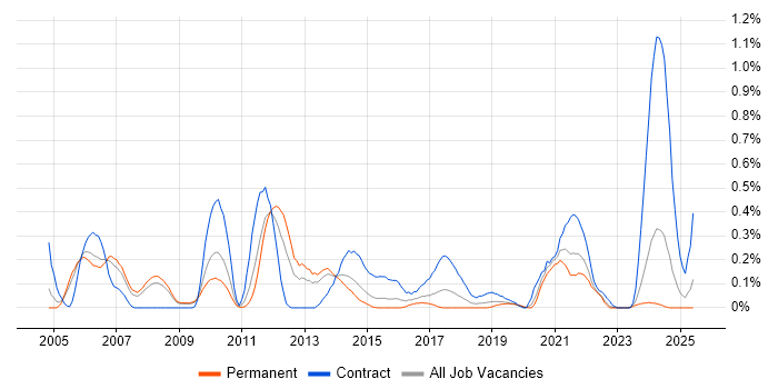 Job vacancy trend for 3GPP in Bristol Job vacancy trend for 3GPP in Bristol