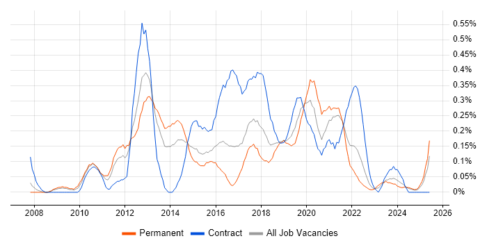 Job vacancy trend for 3rd Line Infrastructure Engineer in Bristol