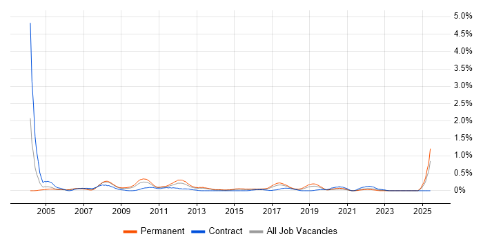 Job vacancy trend for 3rd Line Support Analyst in Bristol