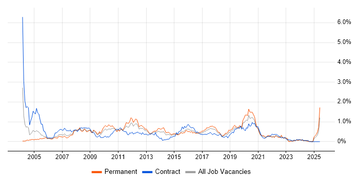 Job vacancy trend for 3rd Line Support in Bristol