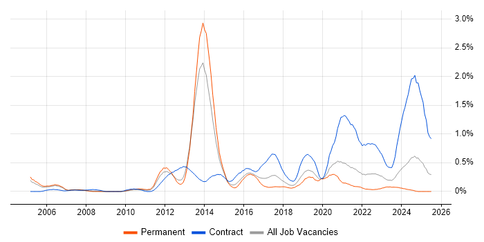Job vacancy trend for 4G in Bristol