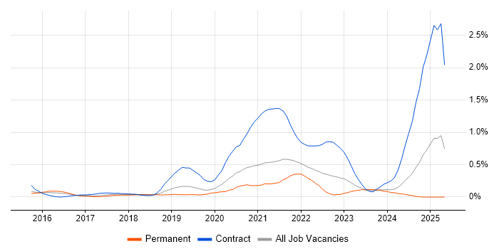 Job vacancy trend for 5G in Bristol Job vacancy trend for 5G in Bristol