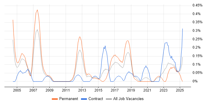 Job vacancy trend for 802.1X in Bristol Job vacancy trend for 802.1X in Bristol