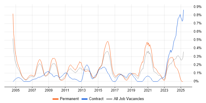 Job vacancy trend for A+ Certification in Bristol Job vacancy trend for A+ Certification in Bristol