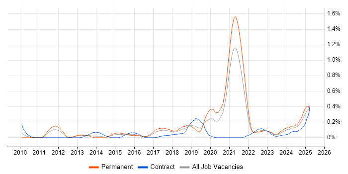 Job vacancy trend for A/B Testing in Bristol