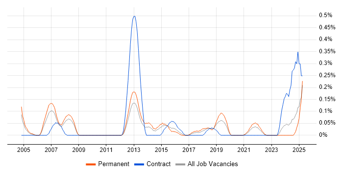 Job vacancy trend for AAT in Bristol