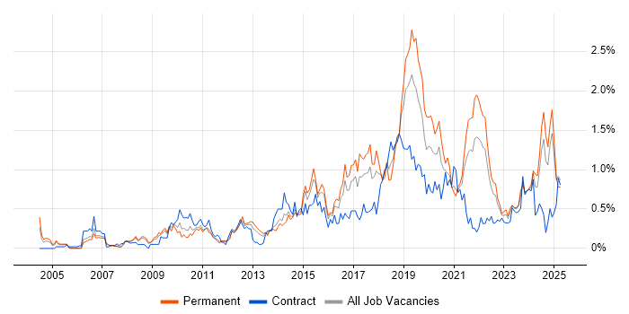 Job vacancy trend for Acceptance Criteria in Bristol Job vacancy trend for Acceptance Criteria in Bristol