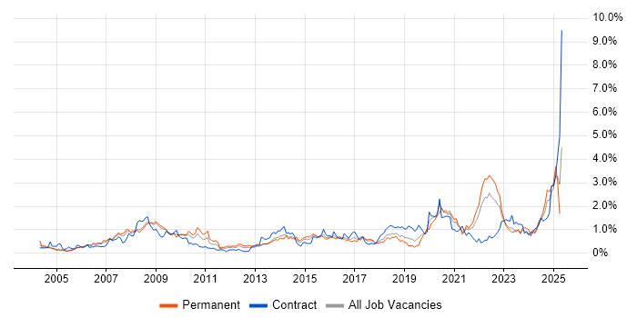 Job vacancy trend for Accessibility in Bristol Job vacancy trend for Accessibility in Bristol