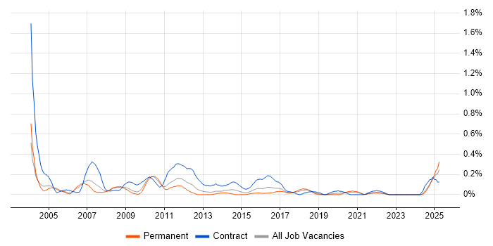 Job vacancy trend for Accountant in Bristol