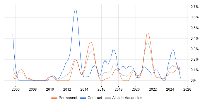 Job vacancy trend for Accounts Payable in Bristol