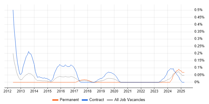 Job vacancy trend for Actionable Customer Insight in Bristol