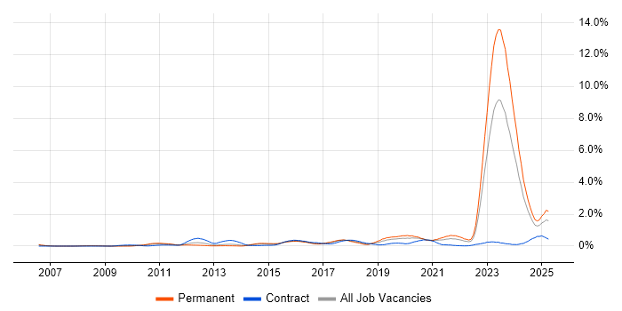 Job vacancy trend for Actionable Insight in Bristol Job vacancy trend for Actionable Insight in Bristol