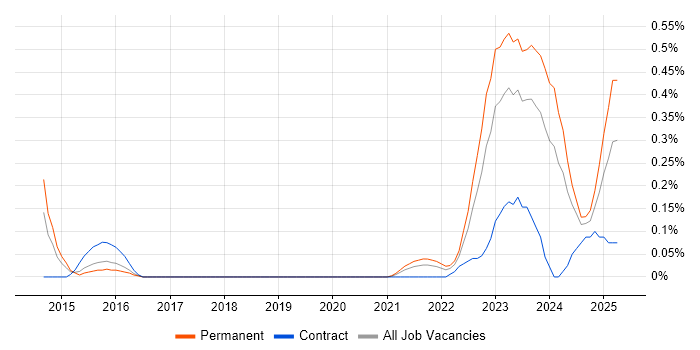 Job vacancy trend for Actionable Recommendations in Bristol Job vacancy trend for Actionable Recommendations in Bristol