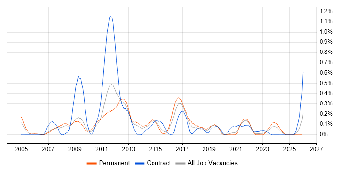 Active Directory Analyst job vacancy trend in Bristol