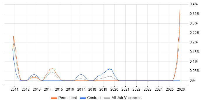 Active Directory Architect job vacancy trend in Bristol