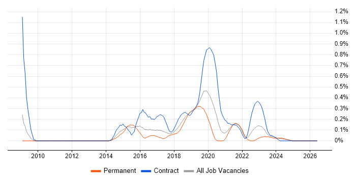 Active Directory Federation Services job vacancy trend in Bristol