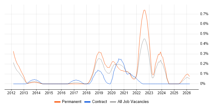 Active Listening job vacancy trend in Bristol