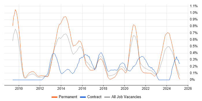 Job vacancy trend for ActiveMQ in Bristol