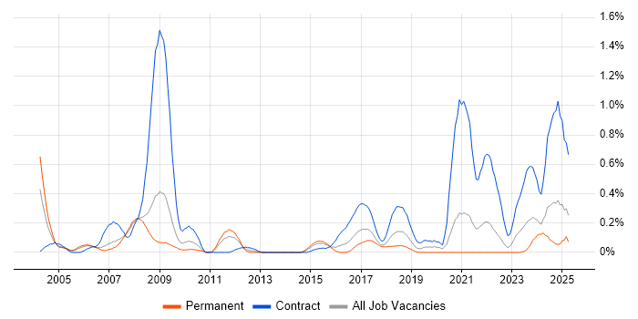 Job vacancy trend for Ada Software Engineer in Bristol
