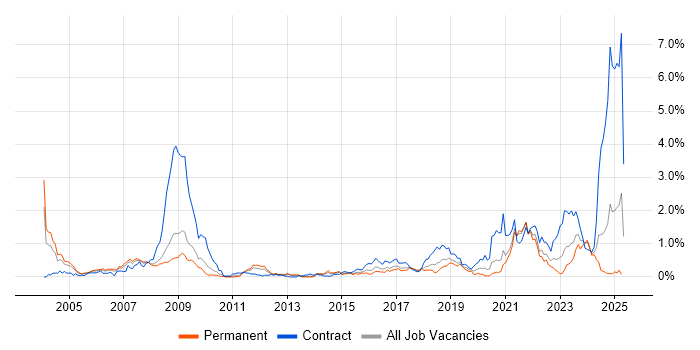 Job vacancy trend for Ada in Bristol
