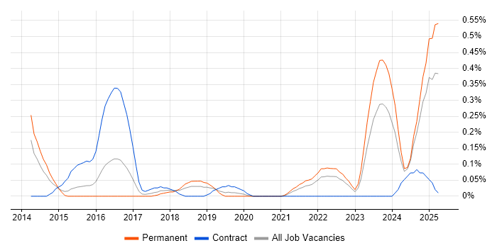 Job vacancy trend for Adaptive Web Design in Bristol Job vacancy trend for Adaptive Web Design in Bristol