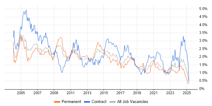 Job vacancy trend for Administrator in Bristol Job vacancy trend for Administrator in Bristol