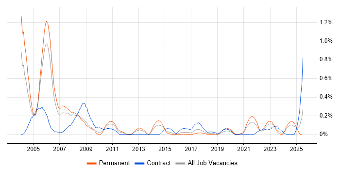 Job vacancy trend for ADO in Bristol