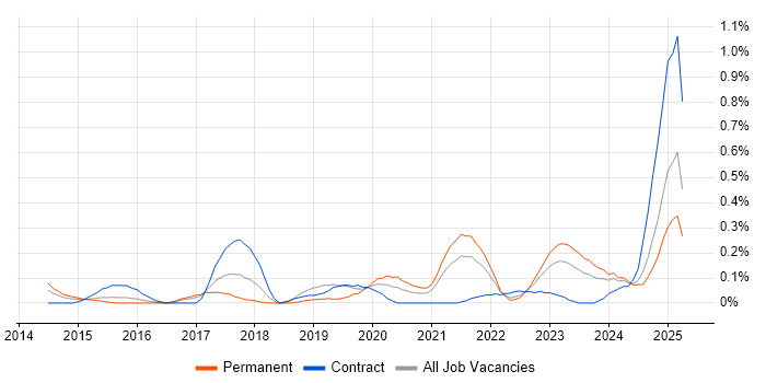 Job vacancy trend for Adobe Analytics in Bristol