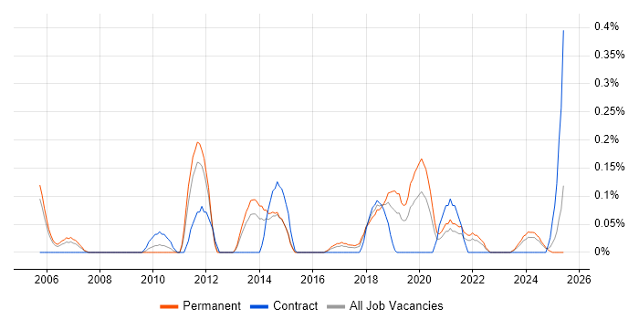 Job vacancy trend for Adobe Captivate in Bristol